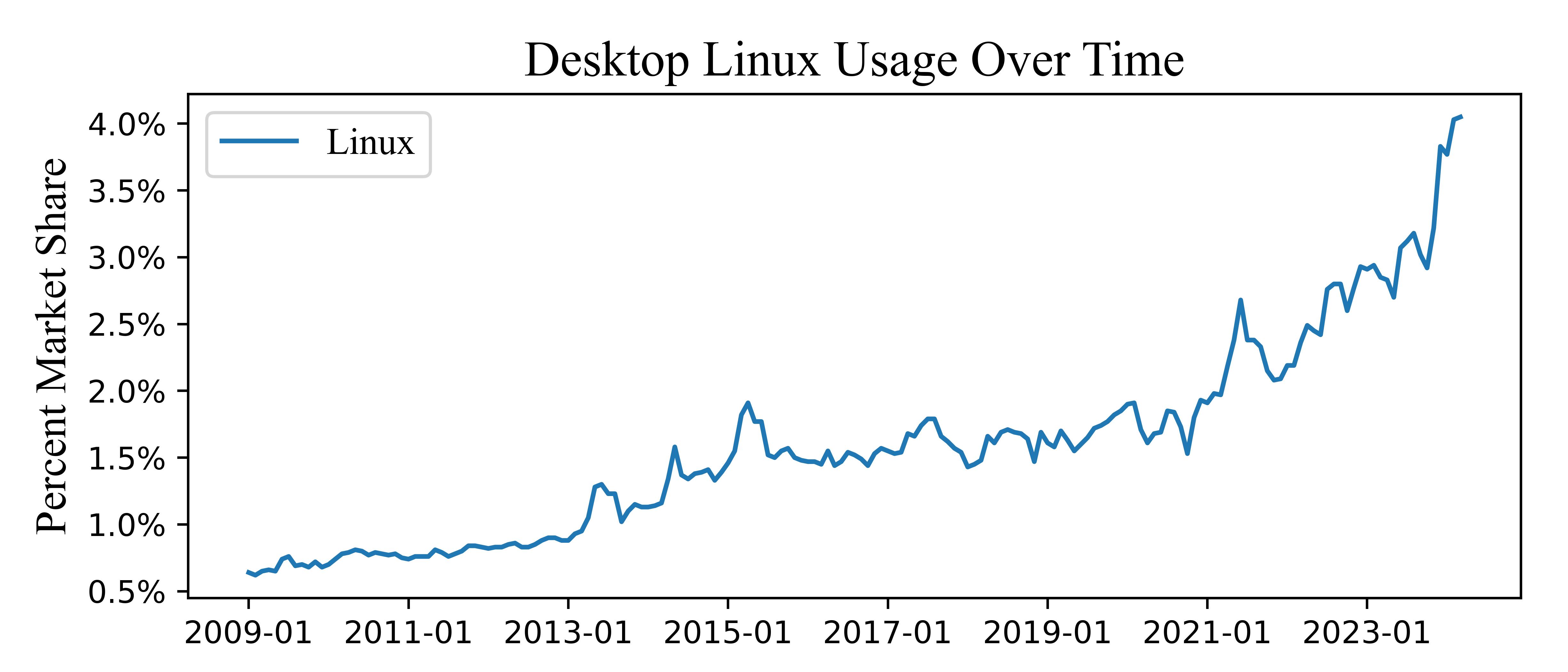 Desktop Linux Usage Over Time Linux Desktop Usage increasing slowly across time